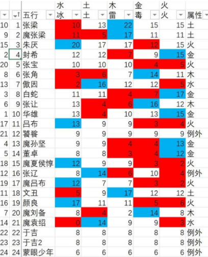 卧龙苍天陨落boss有什么弱点-boss弱点属性解析